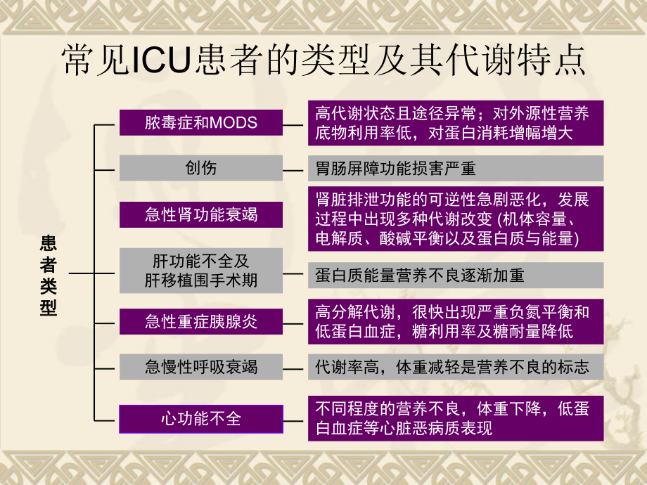 重症病人营养支持ICU讲义课件.ppt_第3页