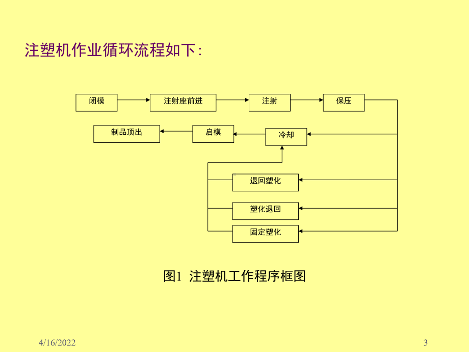 注塑机结构及工作原理演示幻灯片课件.ppt_第3页