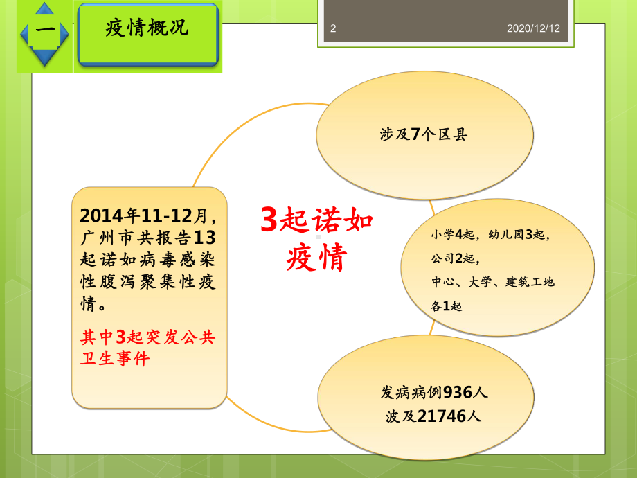 诺如病毒等传染病防控知识培训-ppt课件.pptx_第2页