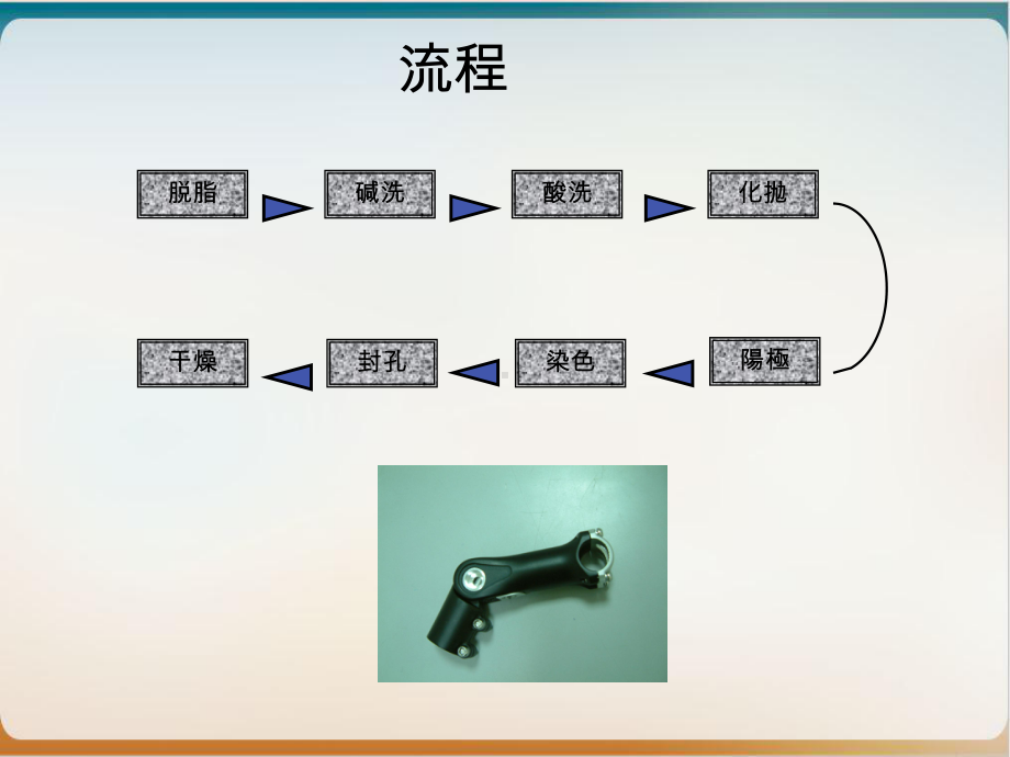 阳极氧化处理工艺介绍培训教材课件.ppt_第3页