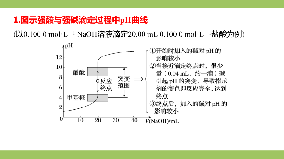 高频考点：滴定曲线汇总-专项突破-2021届高考化学二轮复习课件.pptx_第2页