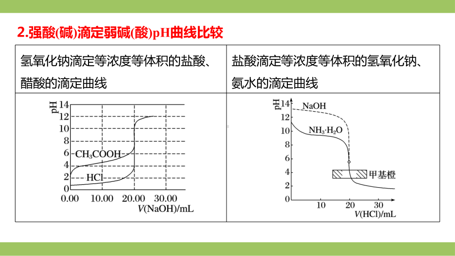 高频考点：滴定曲线汇总-专项突破-2021届高考化学二轮复习课件.pptx_第3页