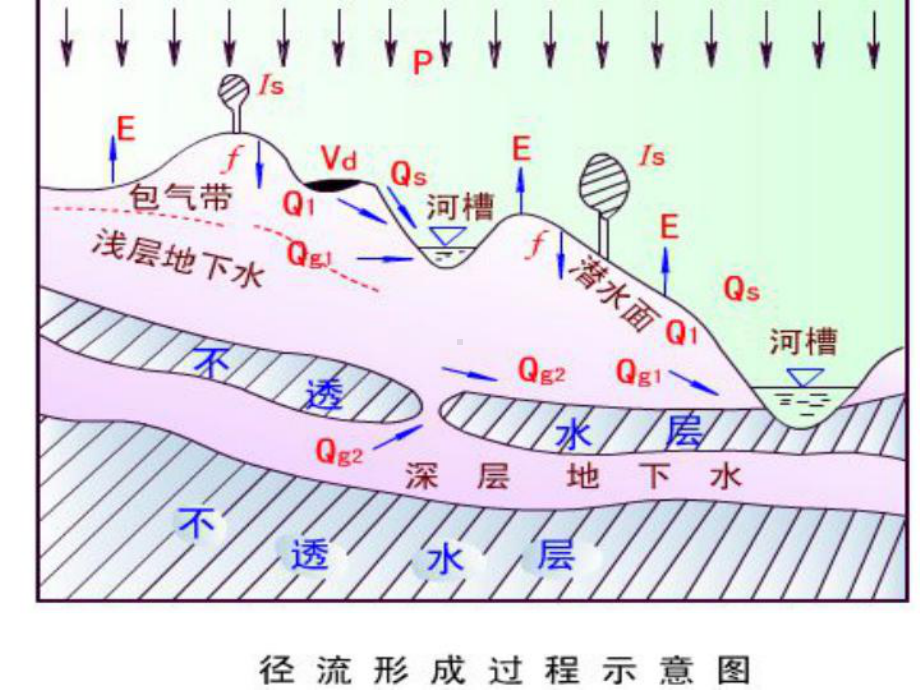 流域产汇流分析与计算课件.pptx_第2页