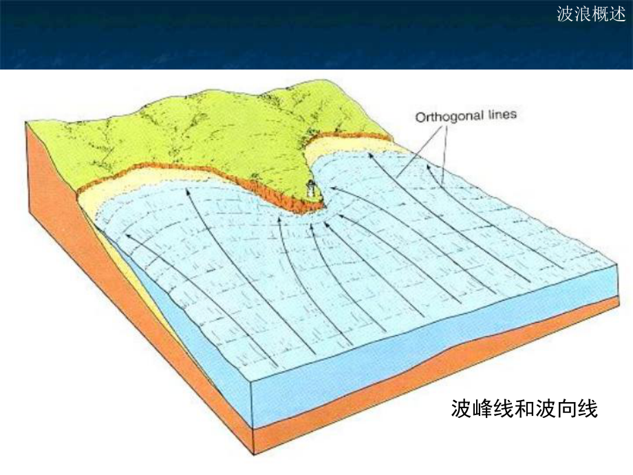 波浪专题知识专业知识讲座课件.ppt_第3页