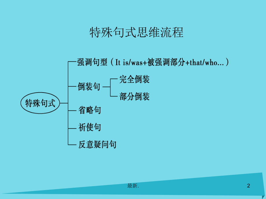 课件高中英语特殊句式.ppt.ppt_第2页