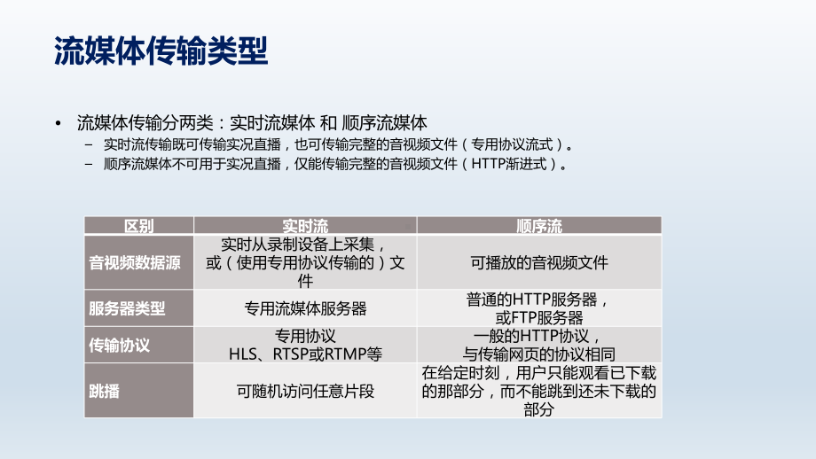 流媒体协议介绍课件.pptx_第3页