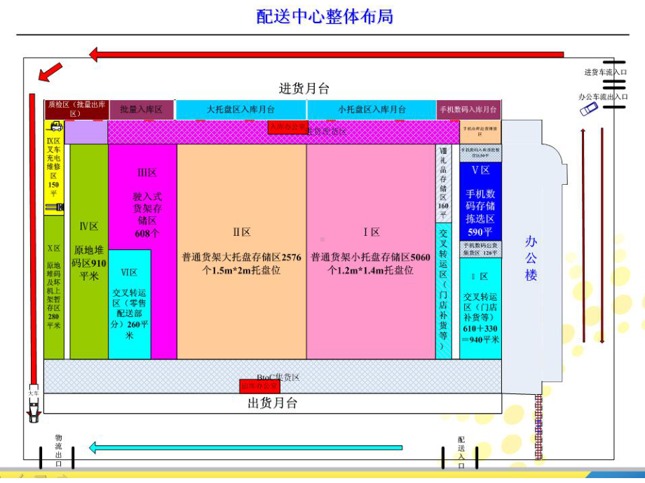 配送作业管理二配送中心功能区布局课件.pptx_第3页