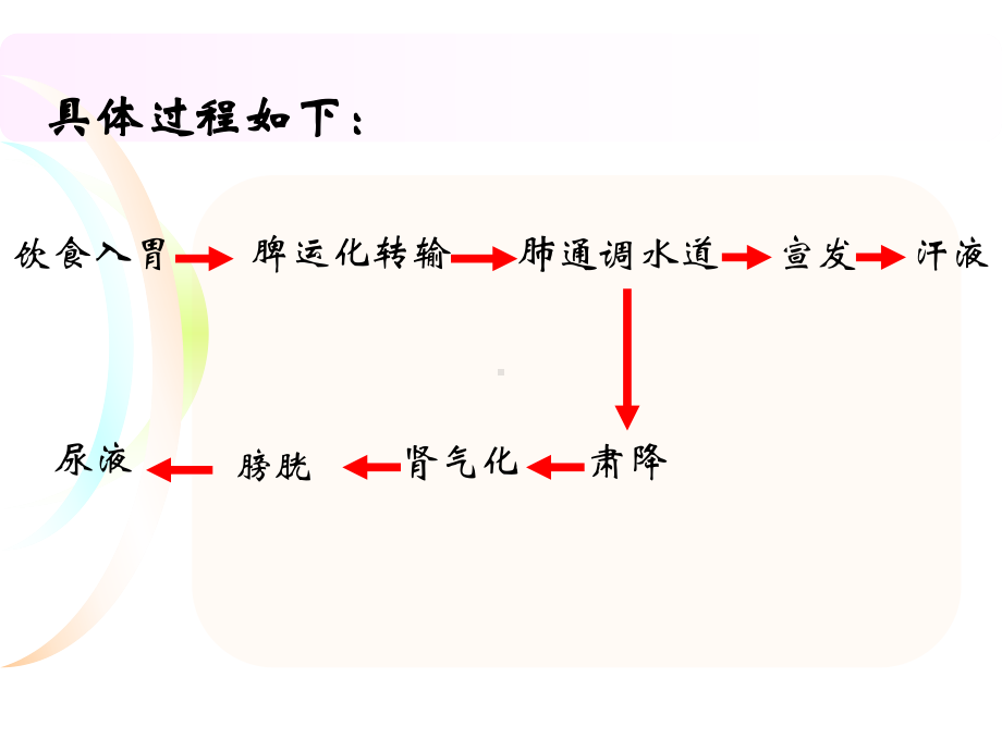 水肿病因病机.pptx课件.pptx_第3页