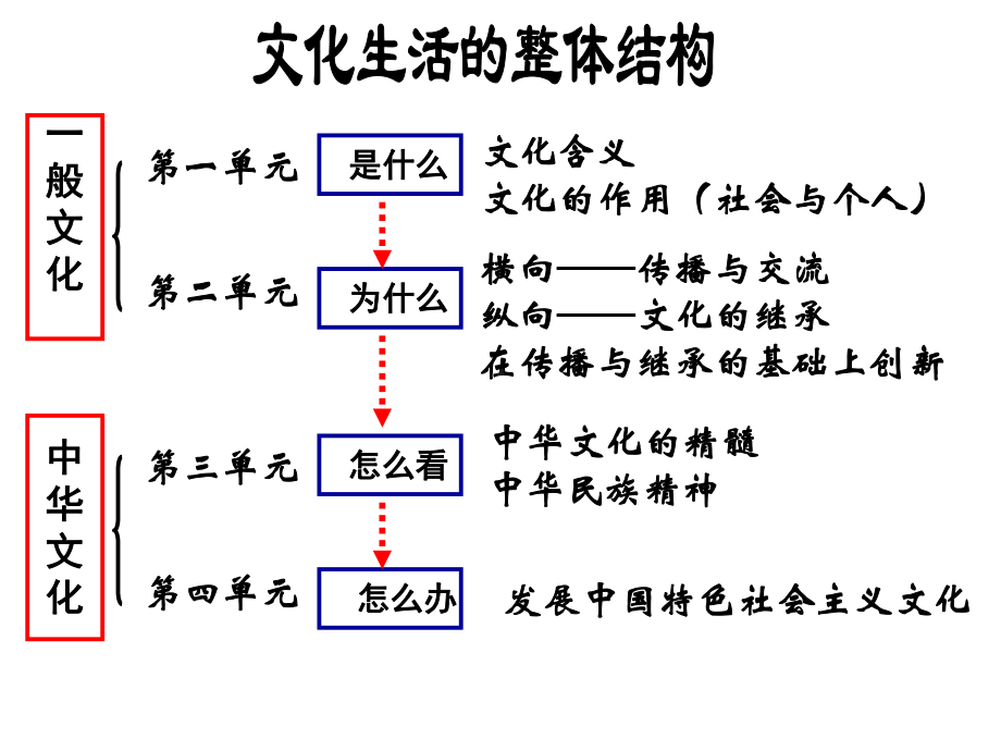 高中政治必修三(文化生活)第一课第一框-体味文化课件.ppt_第1页