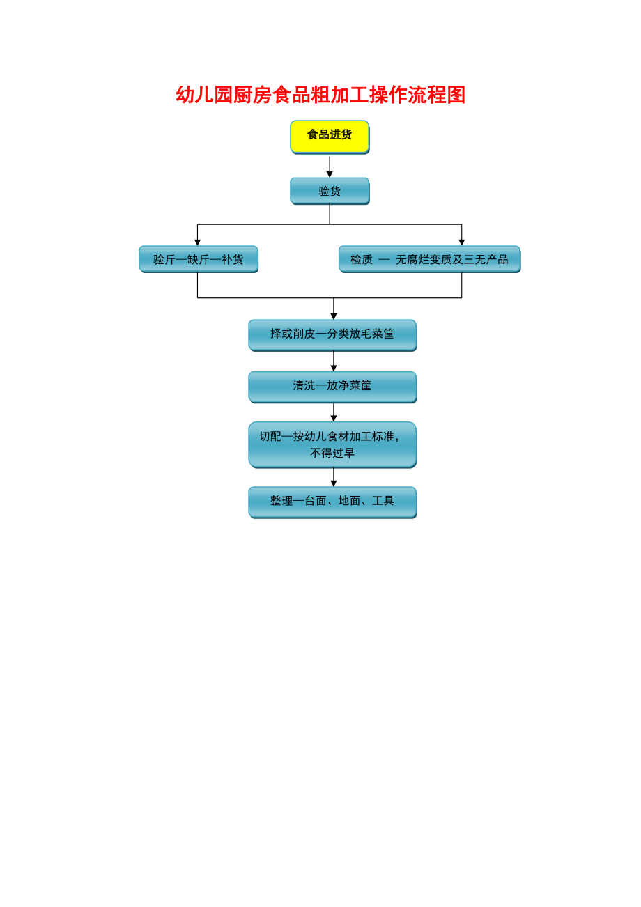 幼儿园厨房食品粗加工操作流程图.doc_第1页