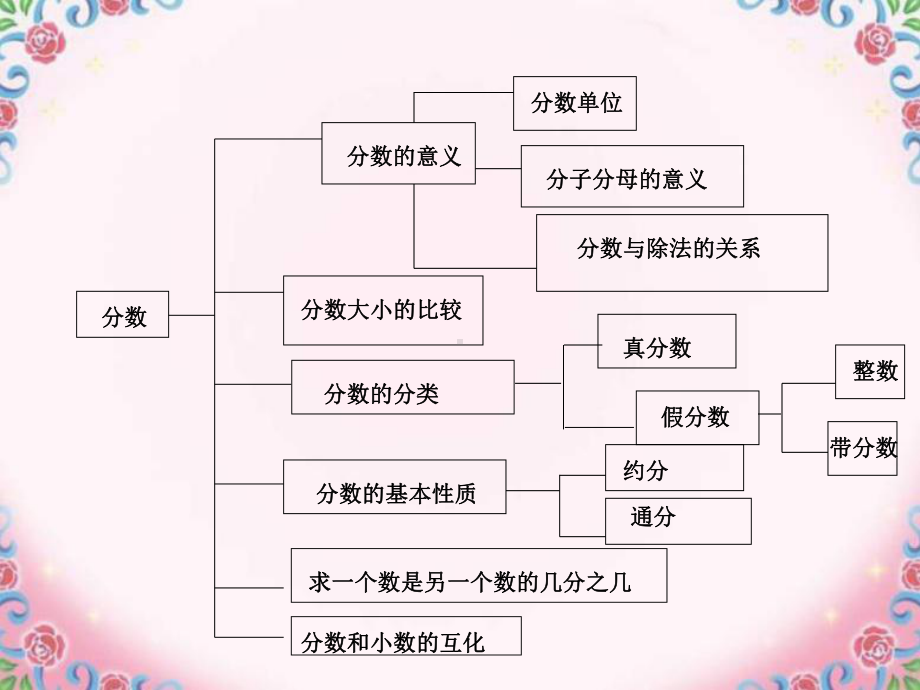 西师版(五年级下册)数学全册总复习课件.pptx_第3页