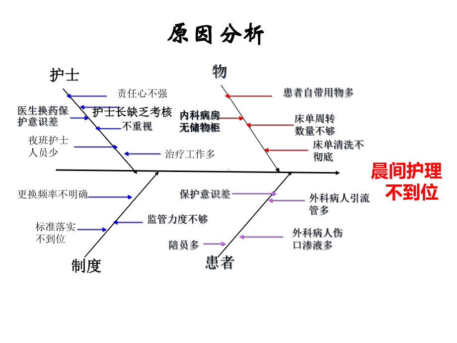 鱼骨图-Microsoft-Office-PowerPoint-演示文稿教材课件.pptx_第2页