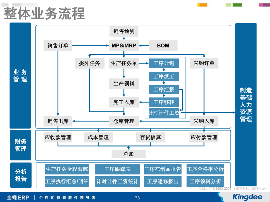 金蝶K3车间作业管理基础课件.pptx_第3页