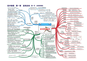 高中物理-全套-思维导图(2020-最全高清精品版)课件.pptx