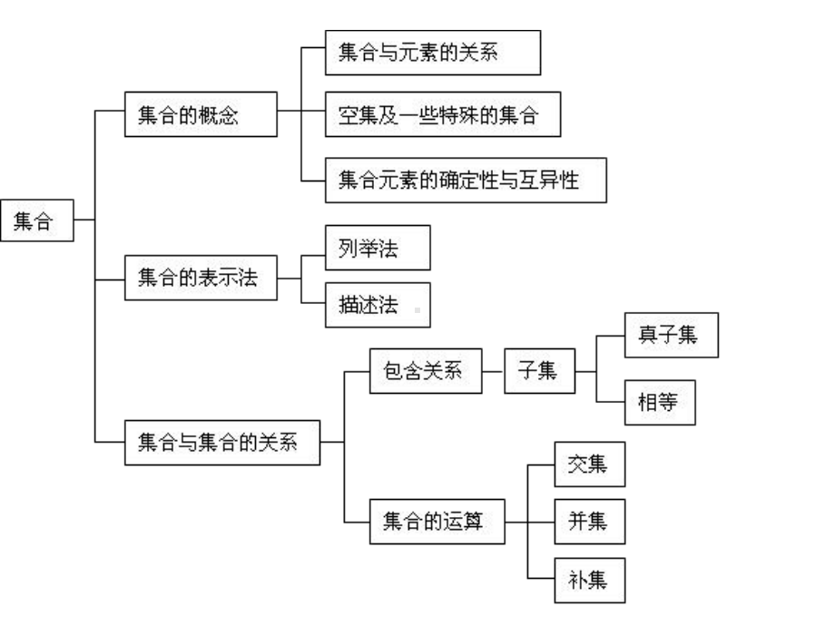 高一数学期末复习PPT课件.ppt_第2页