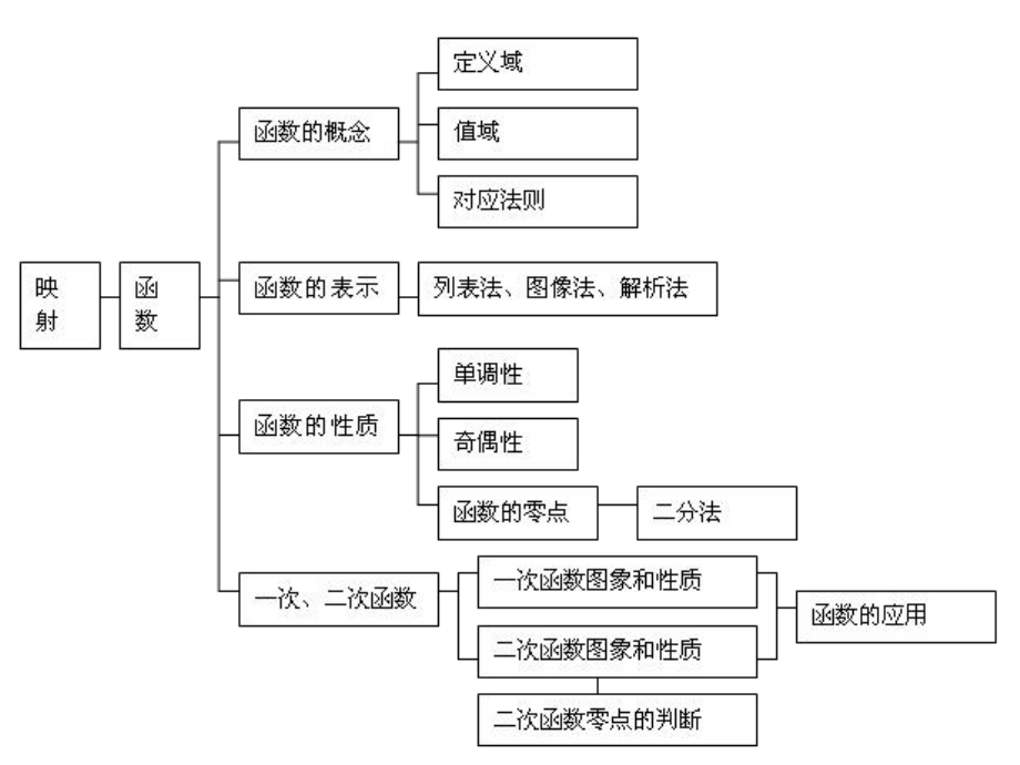 高一数学期末复习PPT课件.ppt_第3页