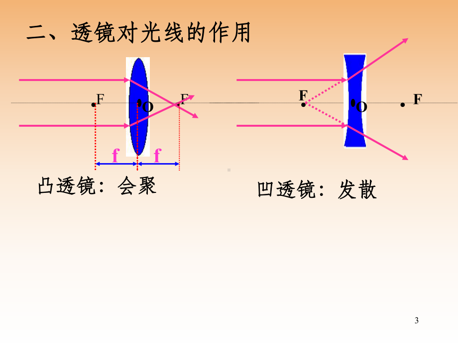 透镜及其应用复习课件ppt课件.ppt_第3页