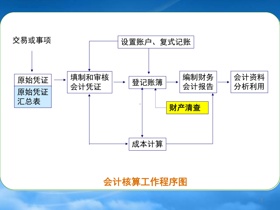 财产清查的概念和种类.pptx_第1页