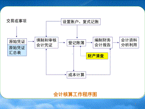 财产清查的概念和种类.pptx