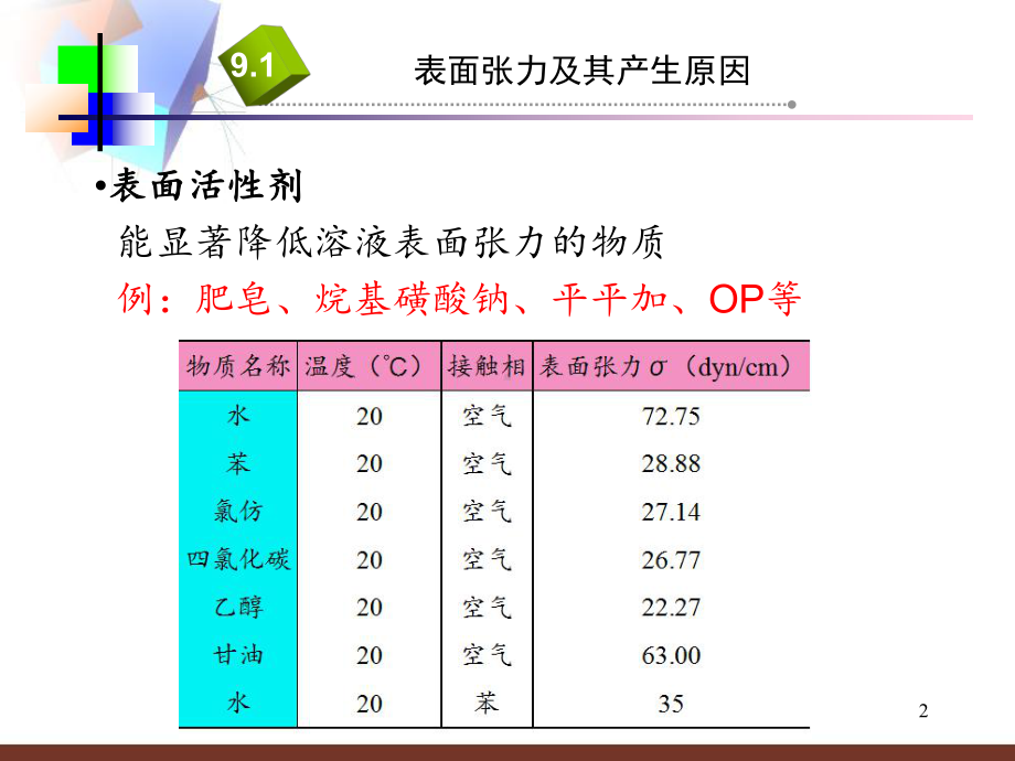 表面活性剂及在电镀中的应用课件.pptx_第2页