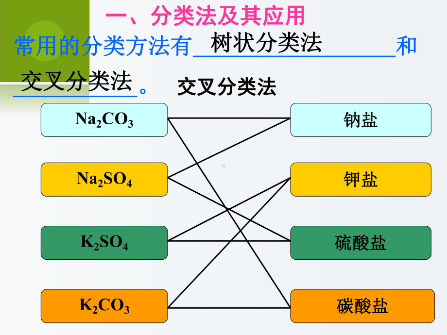 高一化学-化学物质及其变化2课件.ppt_第3页