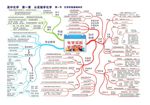 高中化学全套思维导图(高清版)课件.pptx