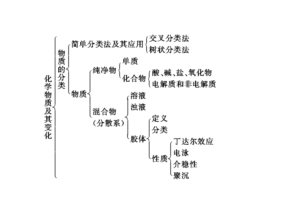 高一-化学人教版必修1上学期期中考前-第2章-总复习课件.ppt_第2页