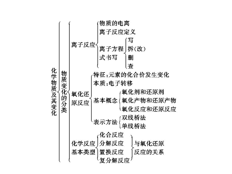 高一-化学人教版必修1上学期期中考前-第2章-总复习课件.ppt_第3页