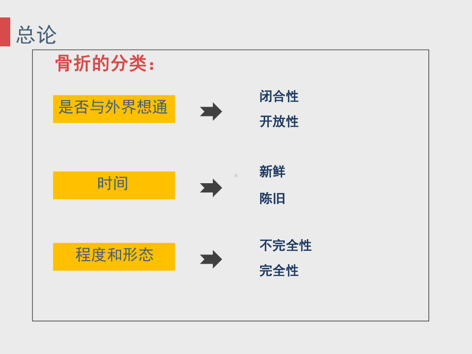 骨折的固定及搬运-医学课件.ppt_第3页