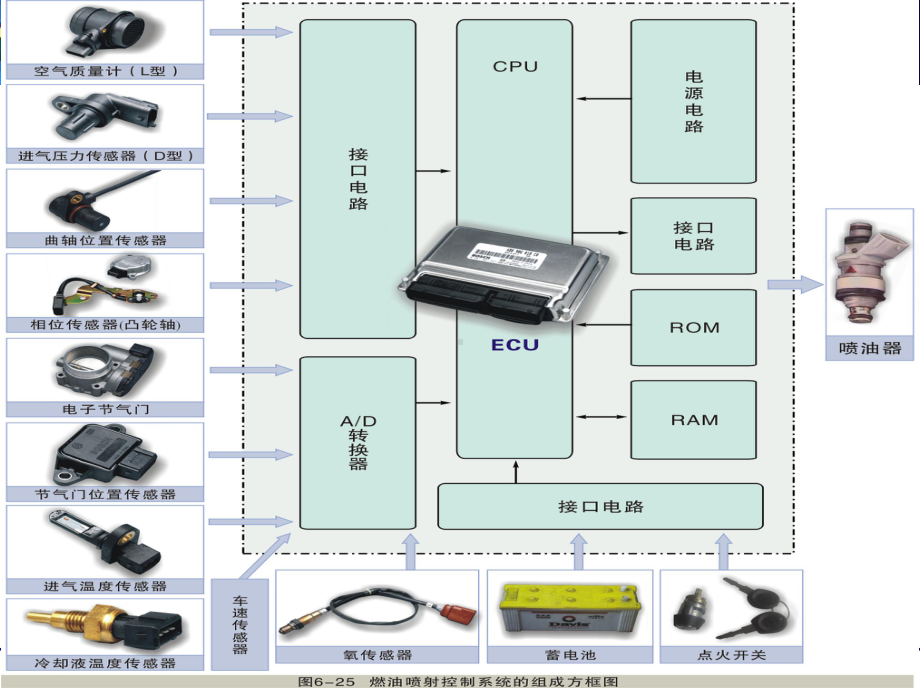 汽车电控系统概述PPT幻灯片课件.ppt_第3页