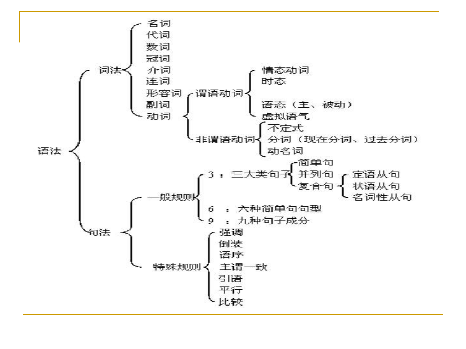 英语九大状语从句-PPT课件.ppt_第3页