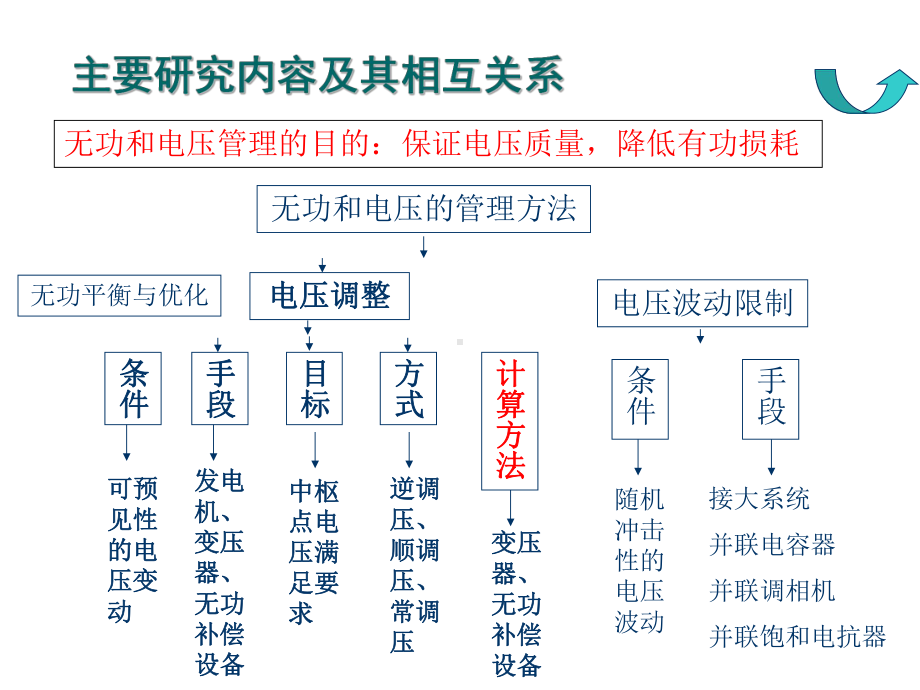 电力系统的无功功率和电压调整PPT课件.ppt_第2页