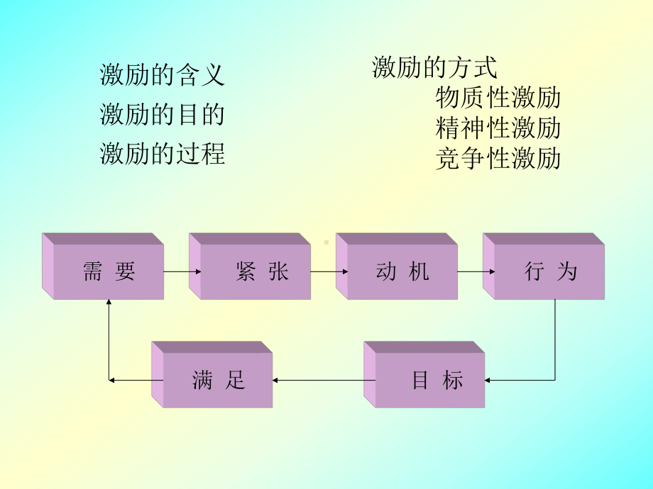 管理学激励技巧课件.pptx_第3页