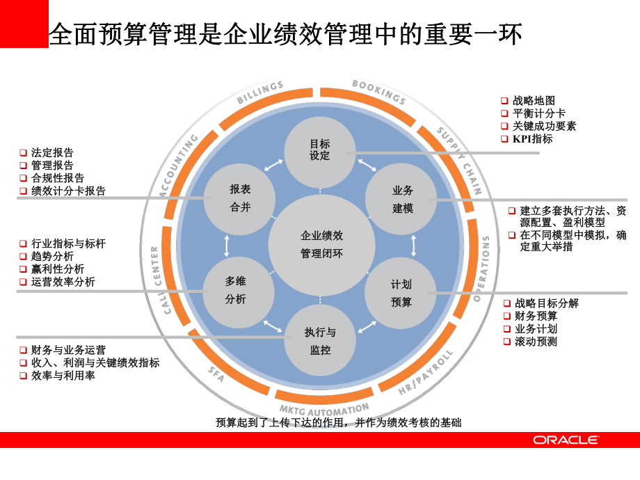 甲骨文Oracle全面预算管理课件.pptx_第2页