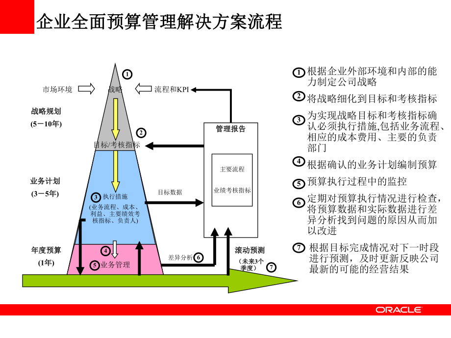 甲骨文Oracle全面预算管理课件.pptx_第3页