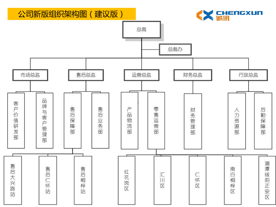 组织架构及部门职能战略小组课件.pptx_第2页