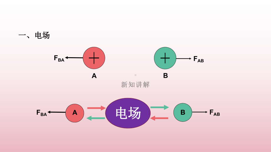 《电场强度》优质课一等奖课件.pptx_第3页