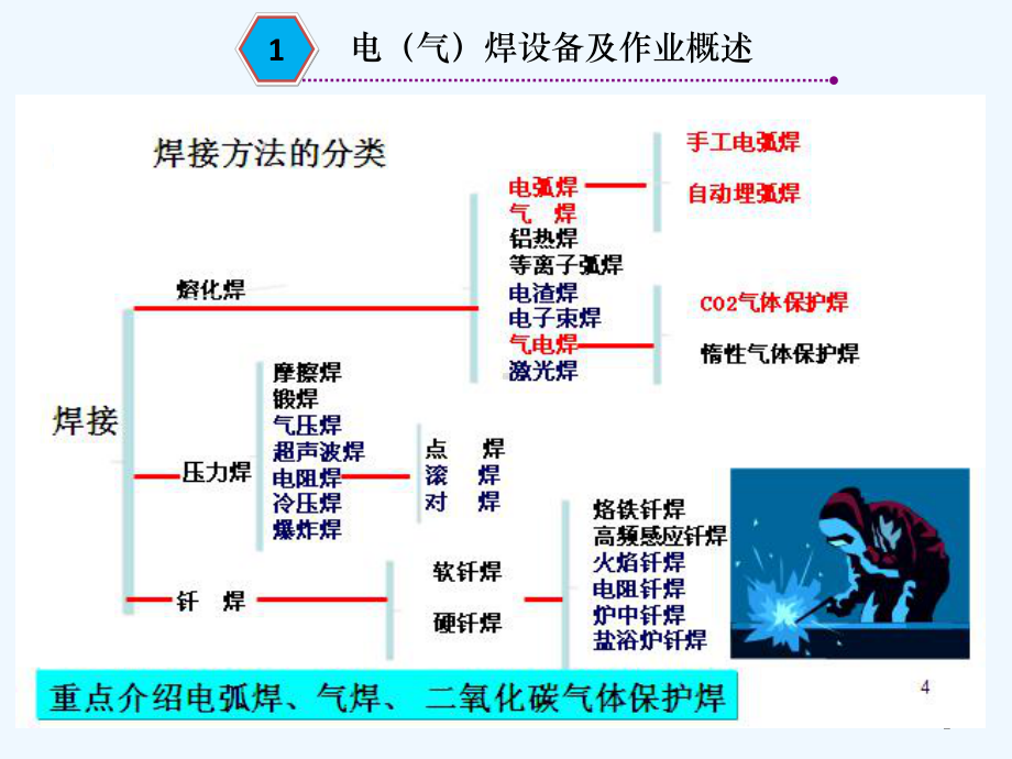 电气焊作业安全培训-PPT课件.ppt_第2页