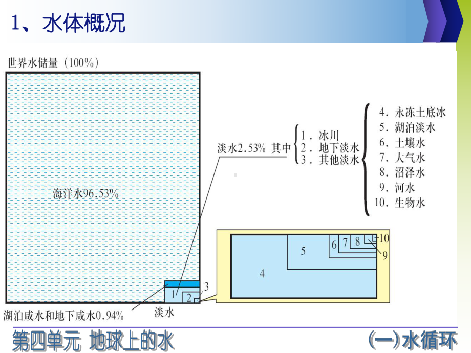 自然地理4-地球上的水课件.pptx_第2页