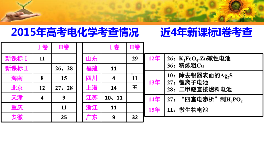 电化学专题详解课件.pptx_第2页