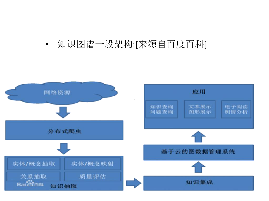 知识图谱梳理课件.pptx_第3页