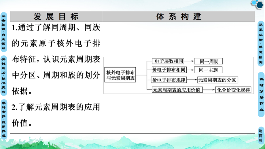 第1章第2节　第2课时　核外电子排布与元素周期表 ppt课件-（2019）新鲁科版高中化学选择性必修二 (1).ppt_第2页