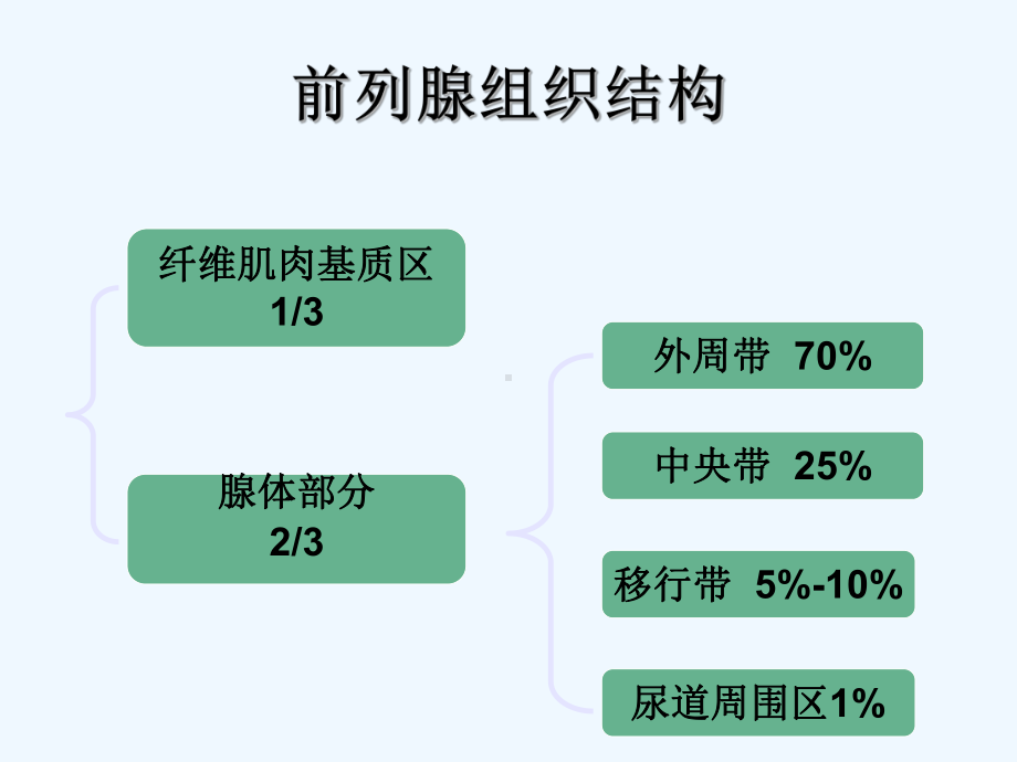 磁共振-前列腺癌-诊断标准[可修改版ppt]课件.ppt_第2页