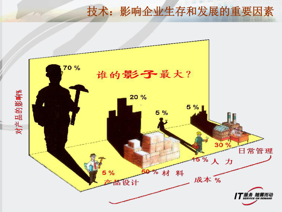 神州数码PDMERP集成解决方案课件.pptx_第3页