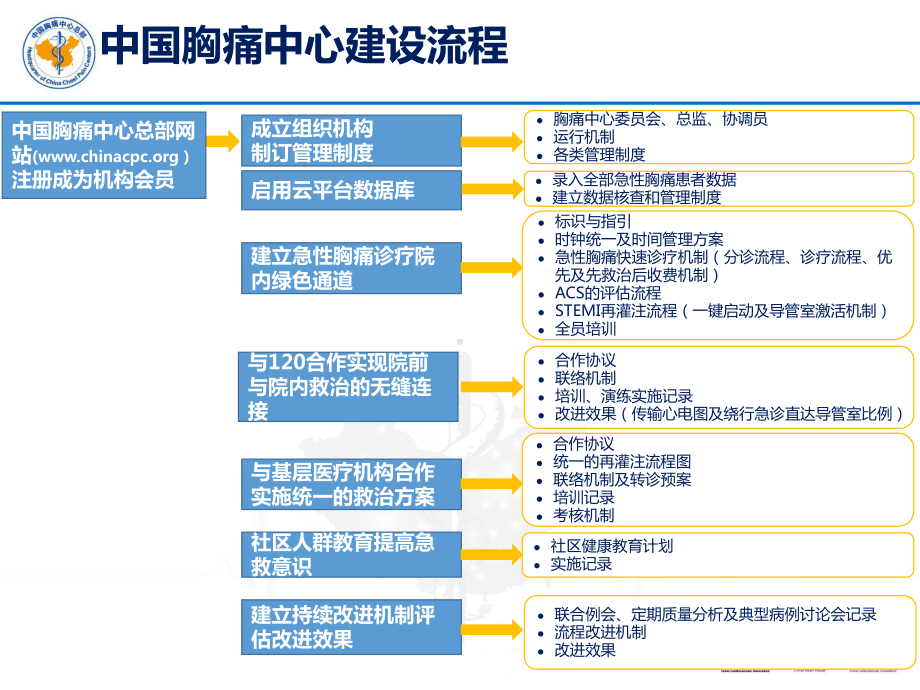 胸痛中心建设流程及要点课件.ppt_第3页