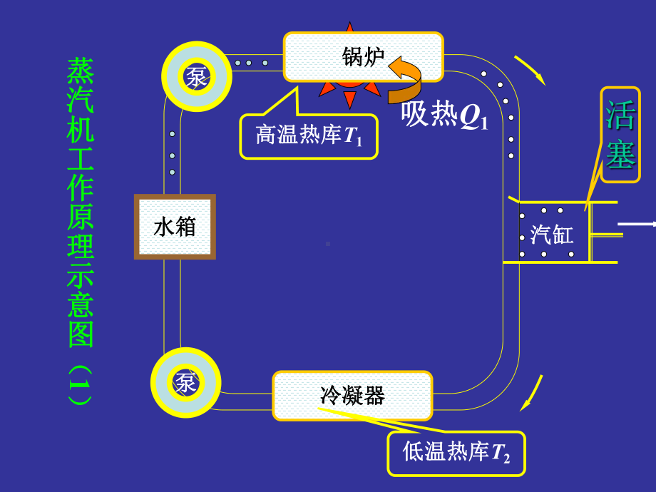 热学-循环过程课件.pptx_第2页