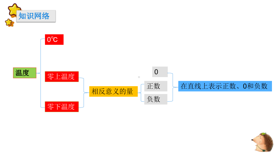 人教版六年级数学下册《负数》复习课件.pptx_第2页