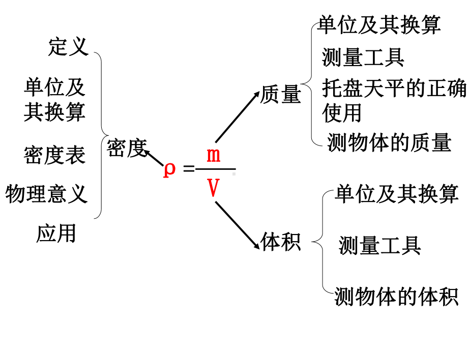 苏科版八年级物理下册课件：第六章物质的物理属性-章末复习-(2).ppt_第3页