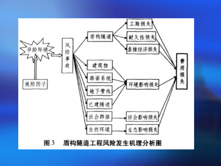 盾构机施工中的风险分析课件.pptx_第2页