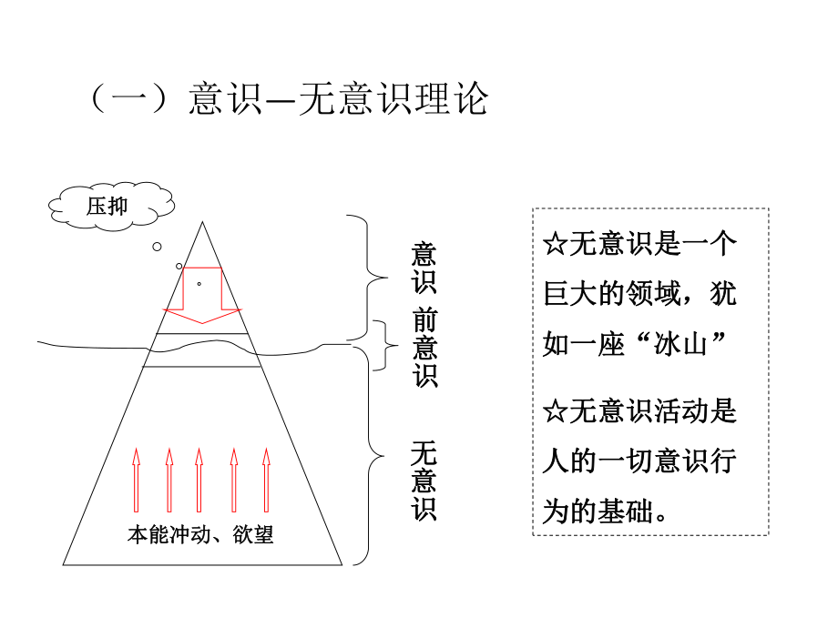 精神分析理论资料.课件.pptx_第3页